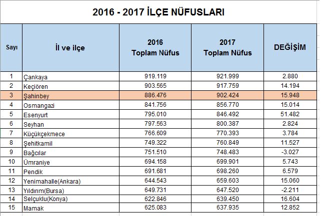 ahinbeyin Nfusu 900.000i At
